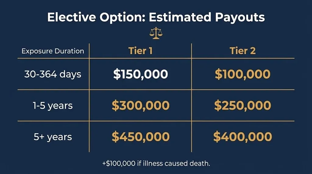 Camp Lejeune settlement amounts chart comparing Tier 1 and Tier 2 payouts by exposure length.
