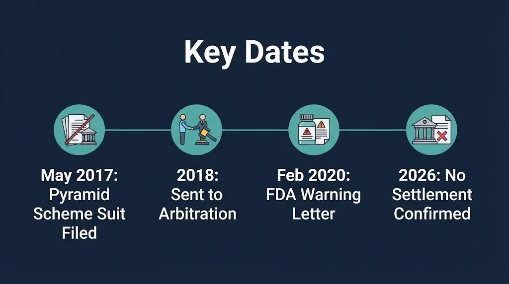 Isotonix lawsuit timeline showing the 2017 arbitration case and 2020 FDA warning letter, with no 2026 settlement.