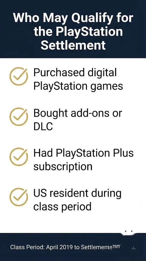 PlayStation settlement eligibility checklist showing four criteria including digital game purchases, DLC purchases, and US residency.