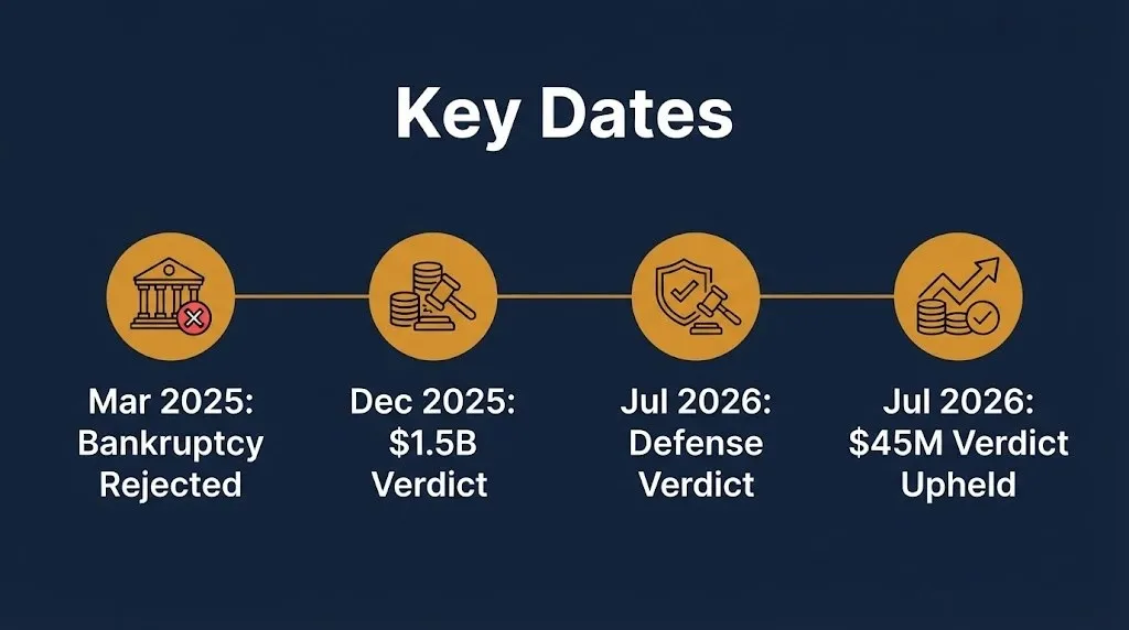 Talcum powder lawsuit timeline showing the rejected bankruptcy and mixed 2026 jury verdicts against Johnson & Johnson.