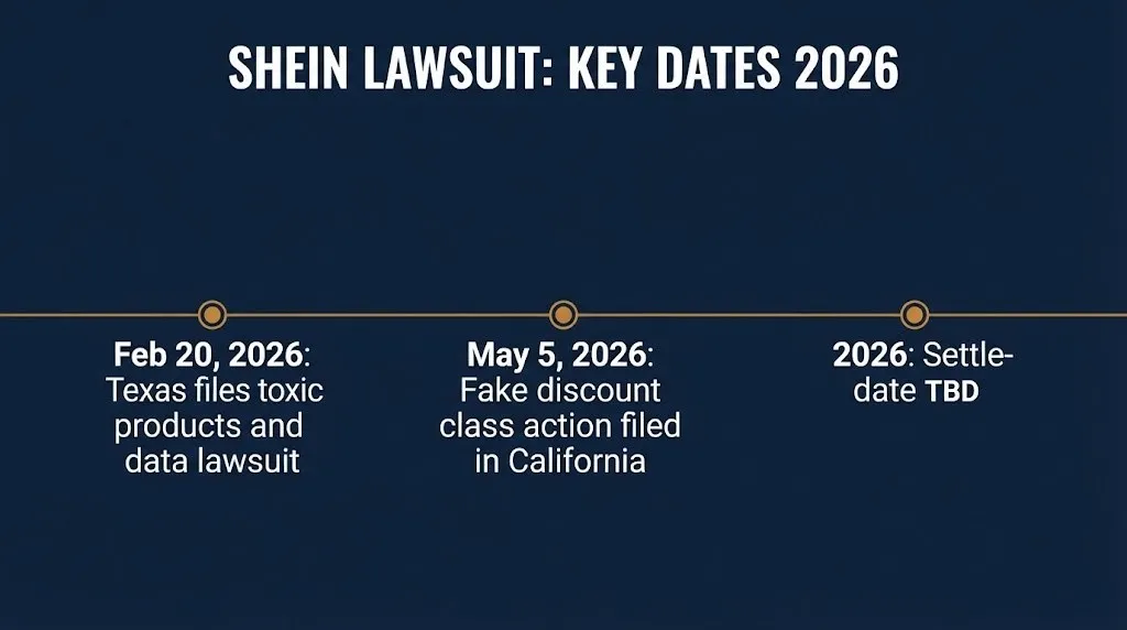 Timeline graphic of key 2026 Shein lawsuit filing dates for the Texas and California cases.
