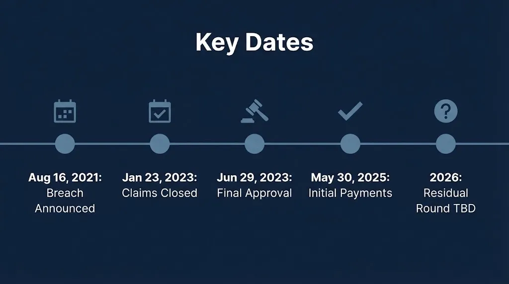 Timeline graphic of key T-Mobile lawsuit 2026 dates from the 2021 breach to the pending residual payout