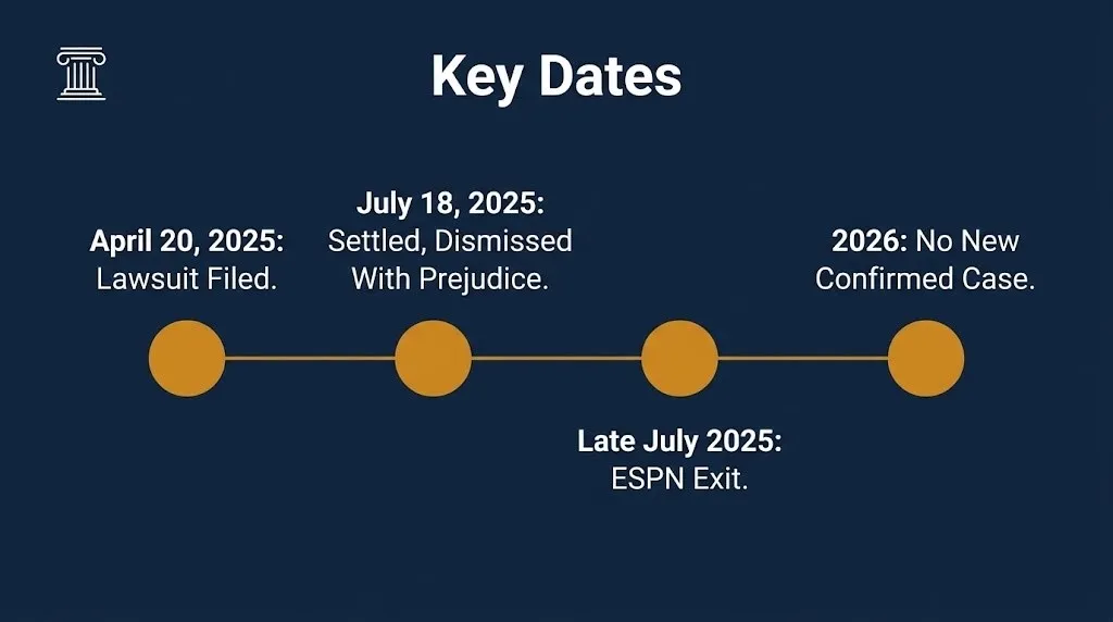 Timeline graphic of the Shannon Sharpe lawsuit 2026 key dates from filing to settlement.