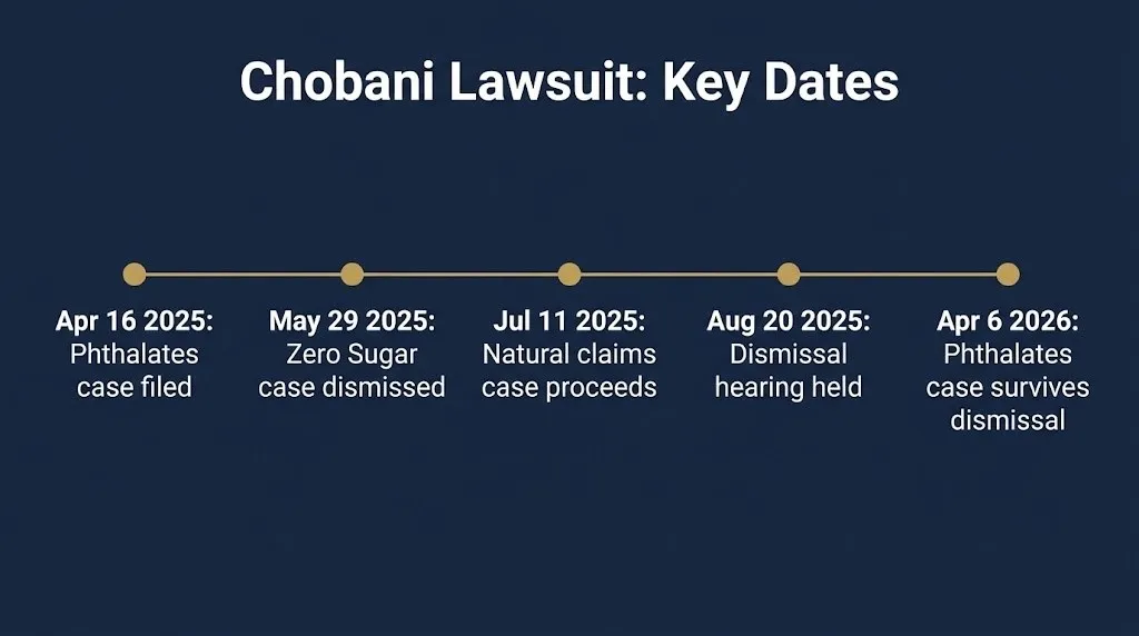 Timeline graphic showing key Chobani lawsuit dates from the 2025 filing through the April 2026 court ruling.