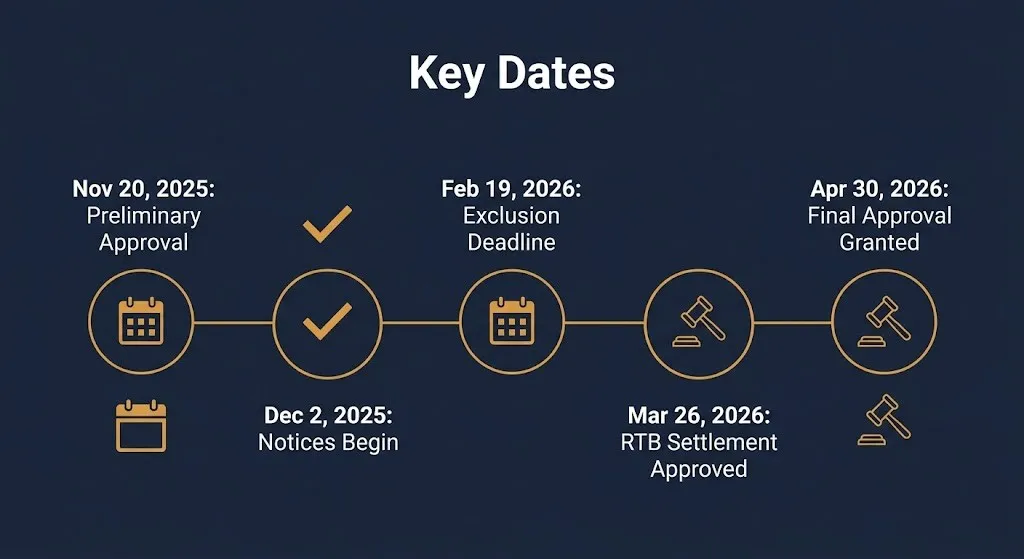 Timeline graphic showing key Google lawsuit and Gmail settlement dates from November 2025 through April 2026.