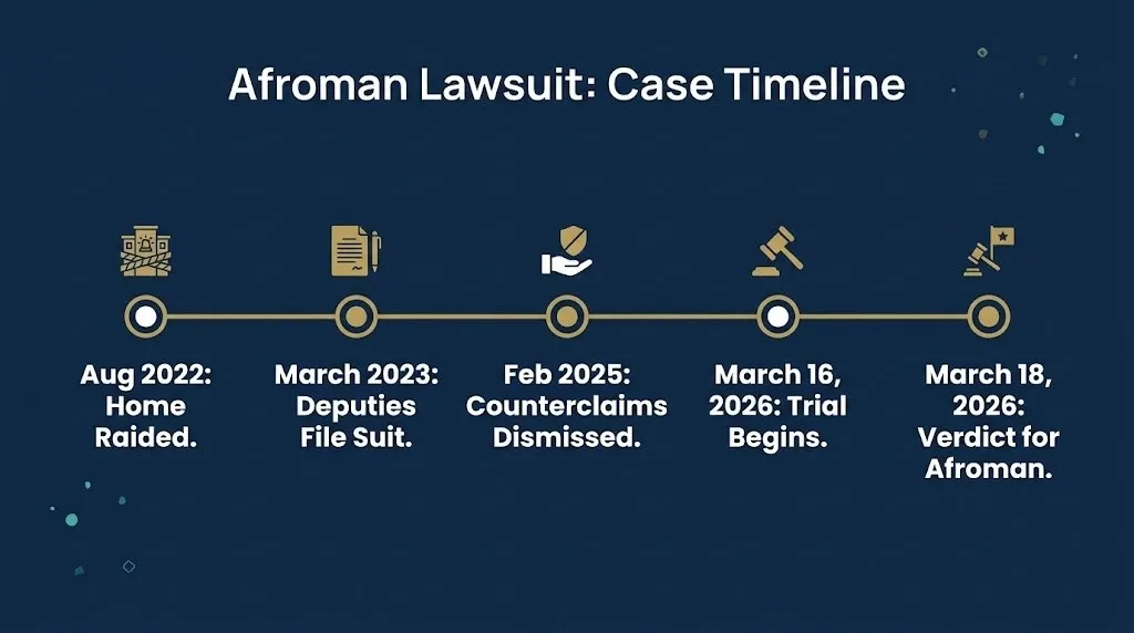 Timeline graphic showing key dates in the Afroman lawsuit from the 2022 raid through the March 2026 jury verdict.