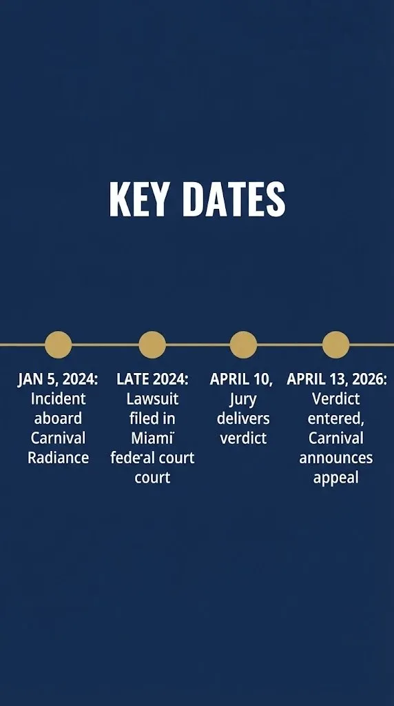 Timeline graphic showing key dates in the Carnival tequila lawsuit verdict from incident to appeal