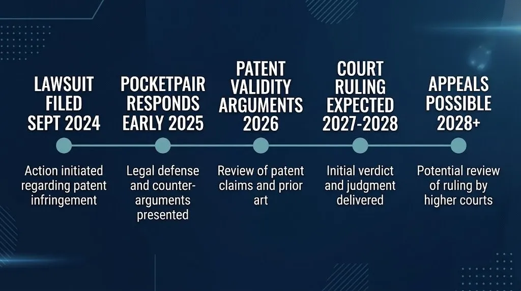 Timeline infographic showing five key stages of the Nintendo Palworld patent lawsuit from filing through expected appeals period.