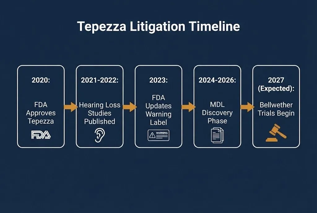 Timeline infographic showing key Tepezza litigation milestones from FDA approval in 2020 through expected bellwether trials in 2027.