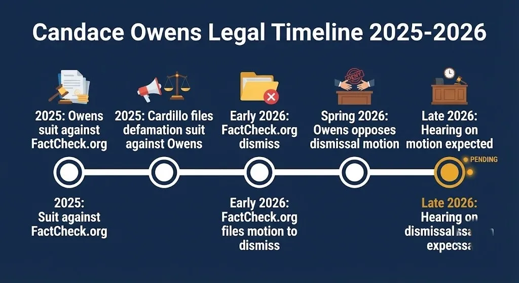 Timeline of Candace Owens lawsuits from 2025 to 2026 showing active pre-trial litigation with hearing expected in late 2026.