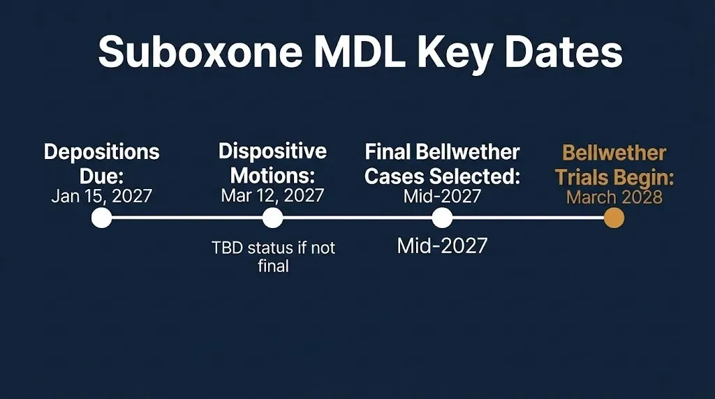Timeline of Suboxone tooth decay lawsuit key dates showing bellwether trials starting March 2028