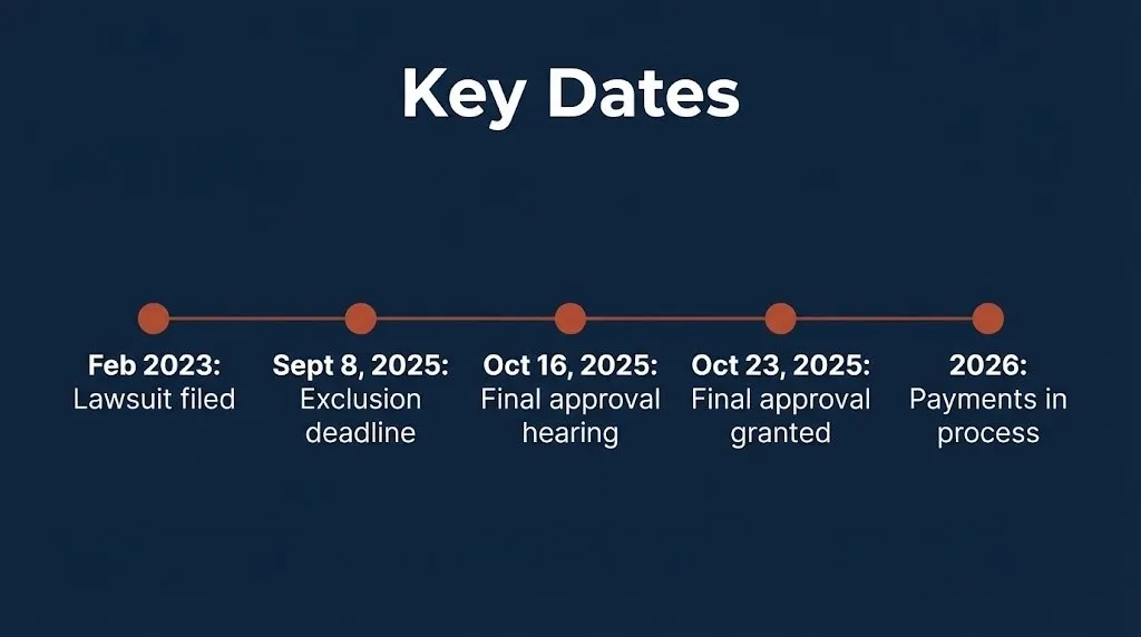 Timeline of Truist Bank TCPA settlement key dates from lawsuit filing through 2026 final approval and payment