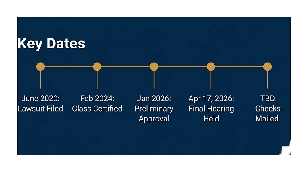 Timeline of Wells Fargo $56.85 million settlement key dates from 2020 filing to the 2026 final hearing.