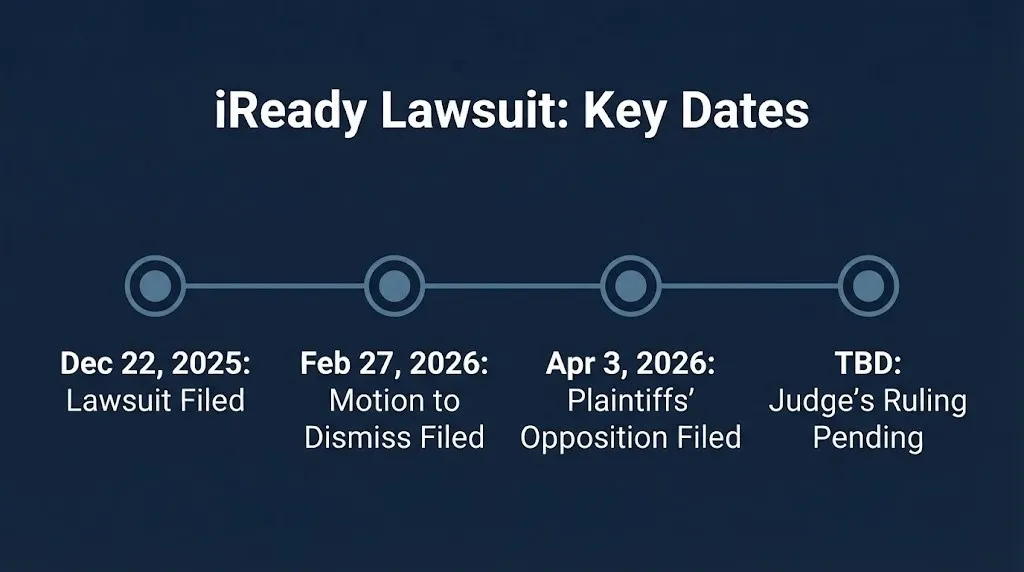 Timeline of iReady lawsuit key dates from the December 2025 filing through the pending dismissal ruling.