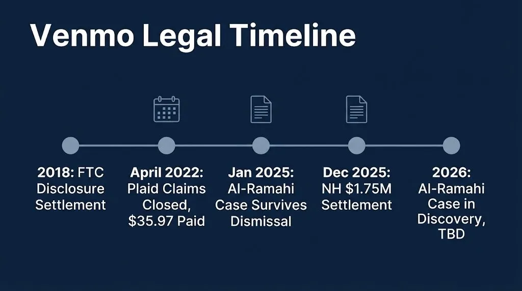 Timeline of key Venmo and Plaid lawsuit and settlement milestones from 2018 through 2026.
