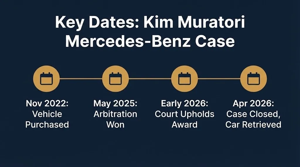 Timeline of key dates in the Kim Muratori Mercedes-Benz lawsuit from purchase to case closure.