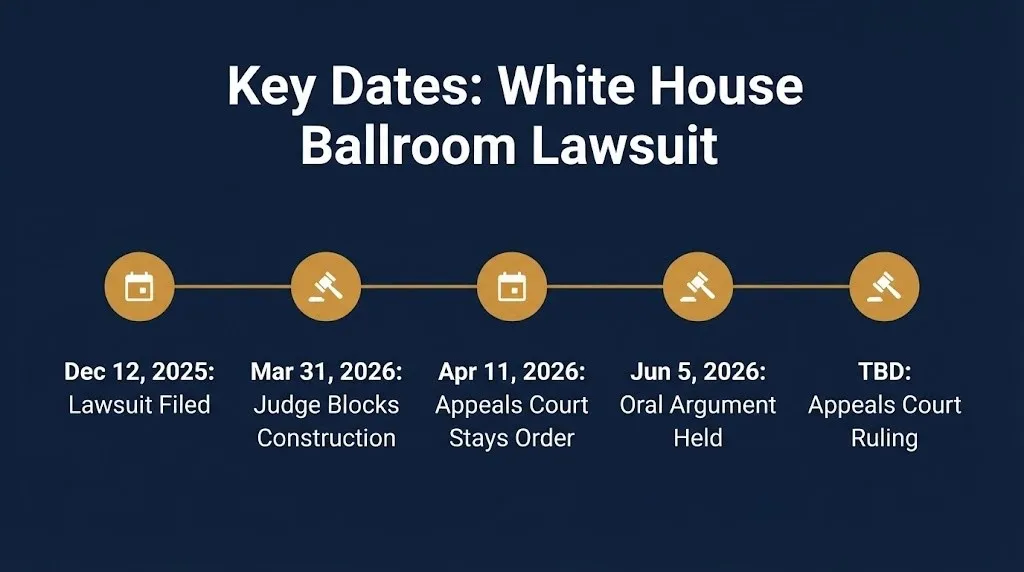 Timeline of key dates in the Trump White House ballroom lawsuit from filing through the pending appeals ruling.