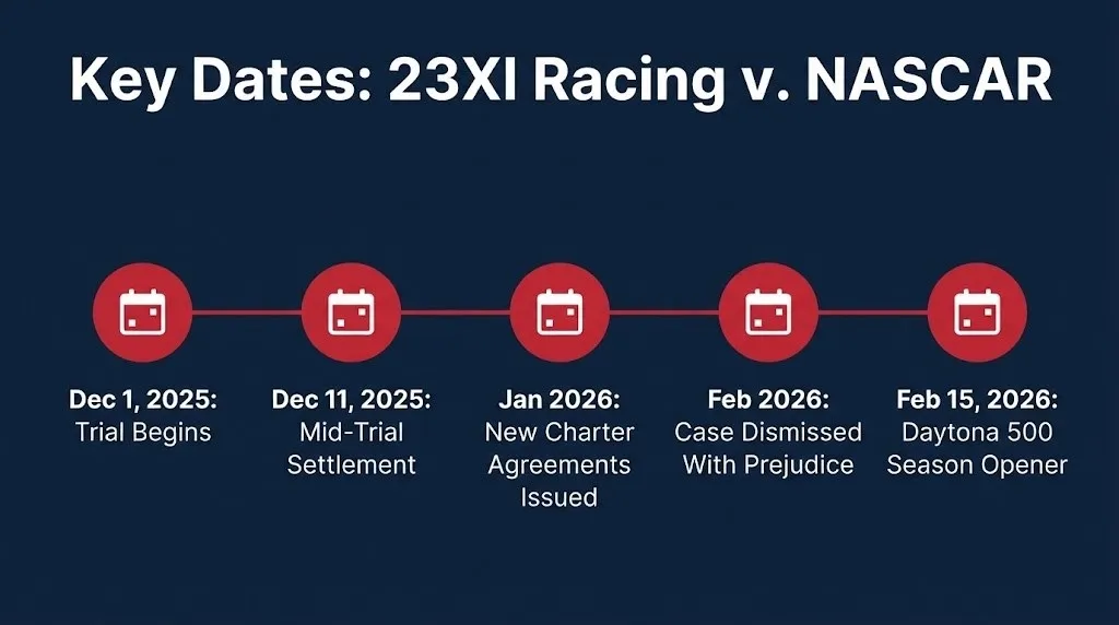 Timeline of the 23XI Racing NASCAR lawsuit showing the settlement and dismissal key dates.