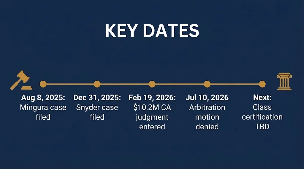 Timeline of the Credit One Bank class action lawsuit 2026 showing key filing and court dates