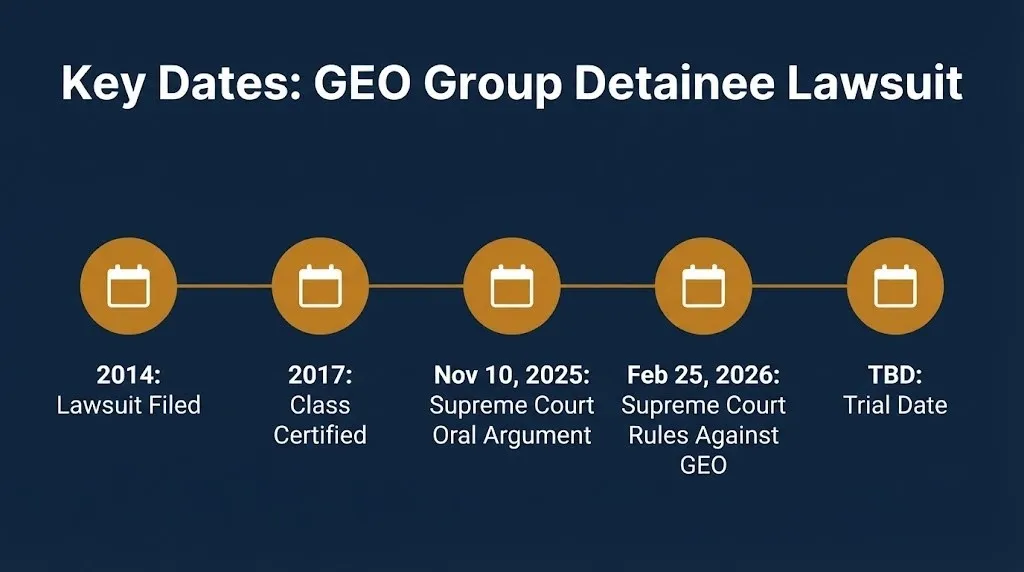 Timeline of the GEO Group immigration detainee lawsuit showing key dates through the 2026 Supreme Court ruling.