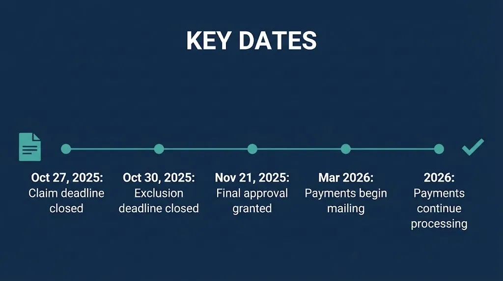 Timeline of the SmileDirectClub lawsuit settlement showing 2025 deadlines and 2026 payment dates