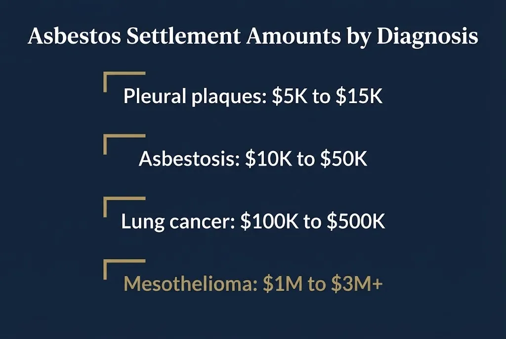 Asbestos settlement amount tiers by diagnosis from pleural plaques through mesothelioma compensation.
