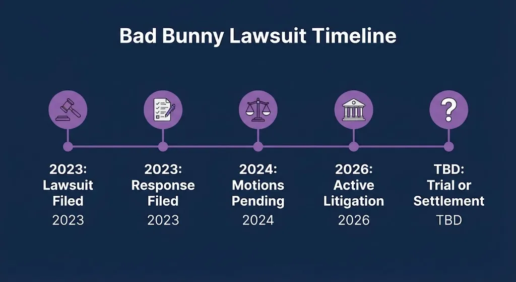 Bad Bunny lawsuit timeline graphic showing key dates from 2023 filing to pending trial or settlement.