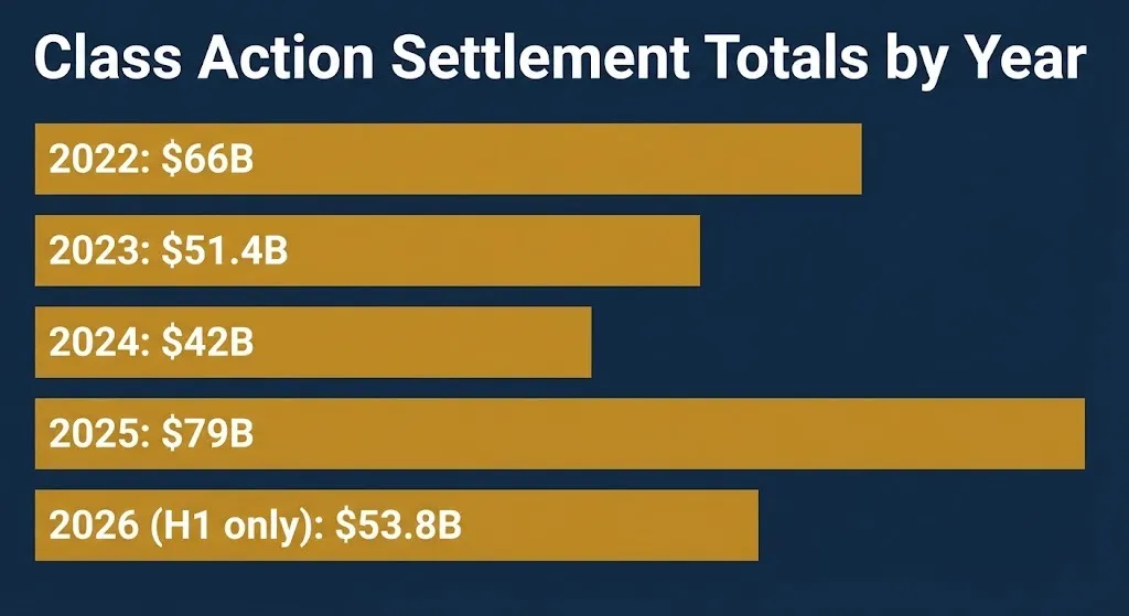 Bar chart showing settlement patterns from 2022 to 2026, with 2026 first-half totals already at $53.8 billion.