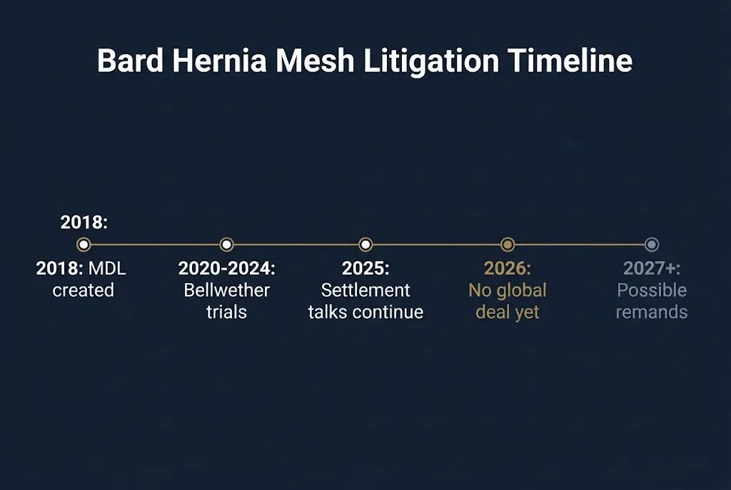 Bard hernia mesh lawsuit timeline from 2018 MDL creation through expected 2027 case resolution.