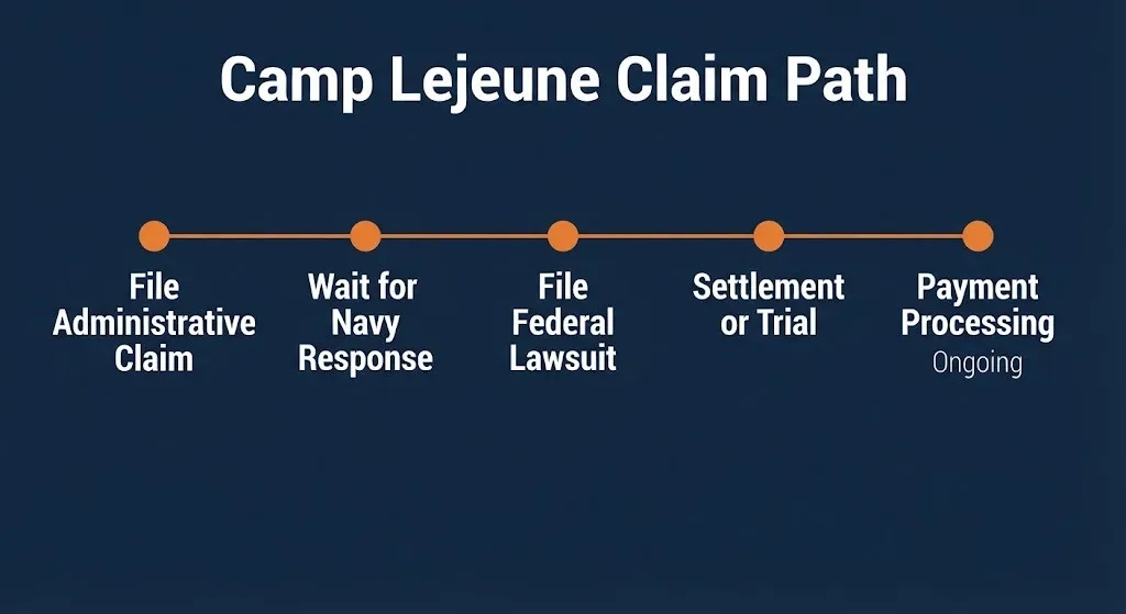 Camp Lejeune claim path timeline showing steps from administrative filing through federal lawsuit to settlement and payment.