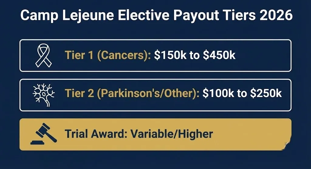 Camp lejeune lawsuit update 2026 chart showing payout tiers for cancers and parkinsons disease.