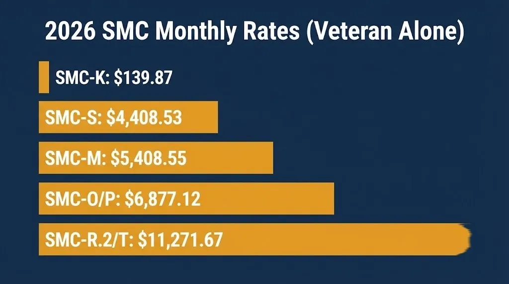 Chart of 2026 VA special monthly compensation rates by SMC level for a veteran with no dependents.