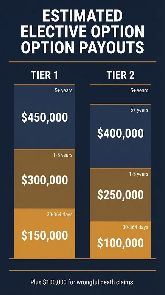 Chart of camp lejeune lawsuit payout per person amounts by tier and exposure length under the Elective Option.