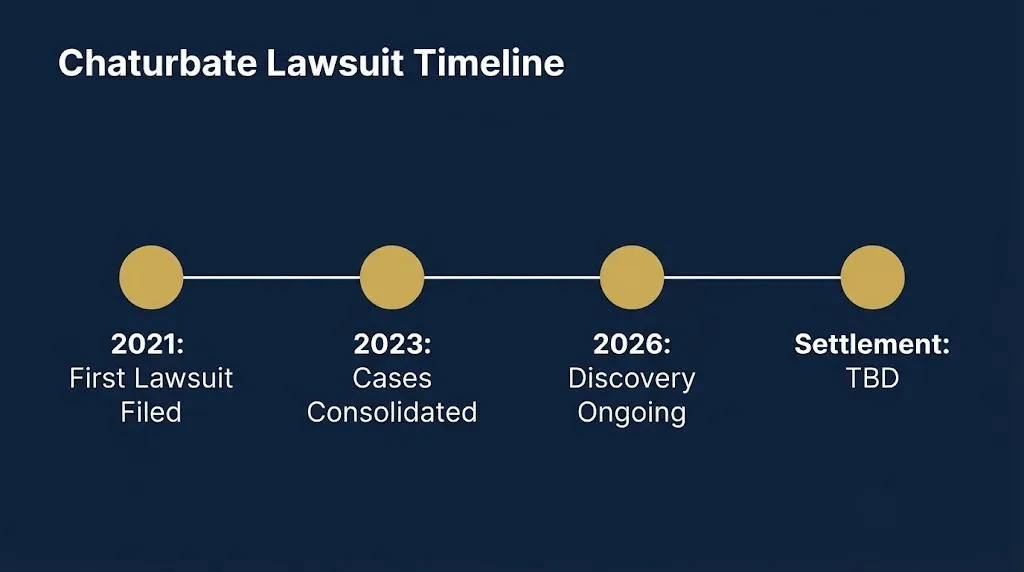 Chaturbate lawsuit timeline showing first filing in 2021, consolidation in 2023, discovery ongoing in 2026, and settlement date TBD.