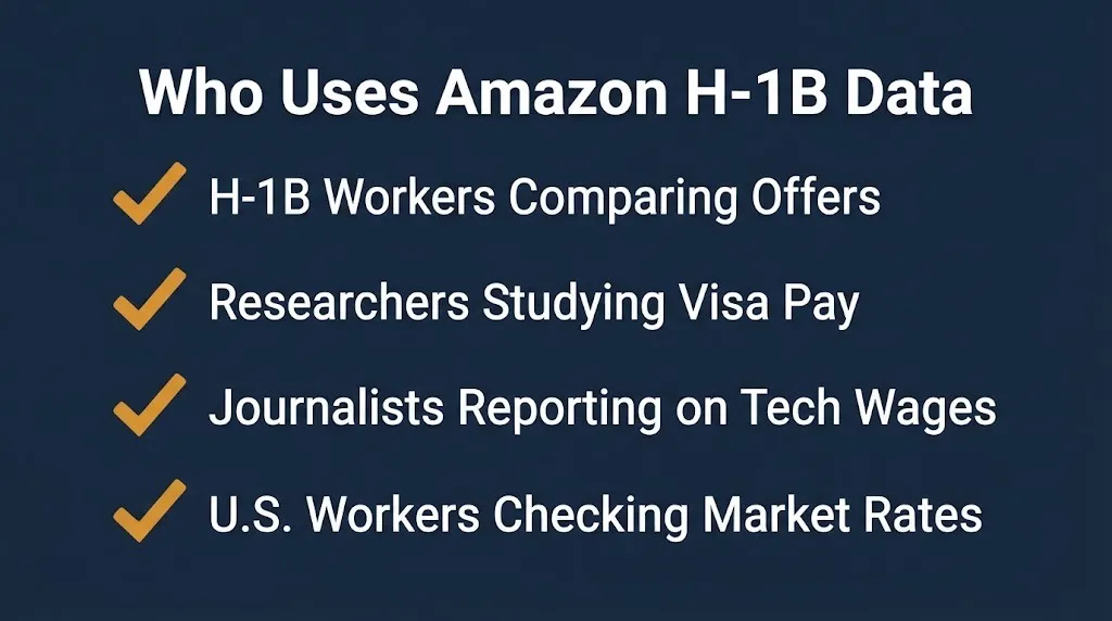 Checklist graphic showing who uses Amazon H-1B visa compensation data for wage research and comparisons.