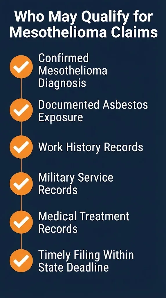 Checklist of qualifications for mesothelioma claims including diagnosis exposure and timely filing requirements.