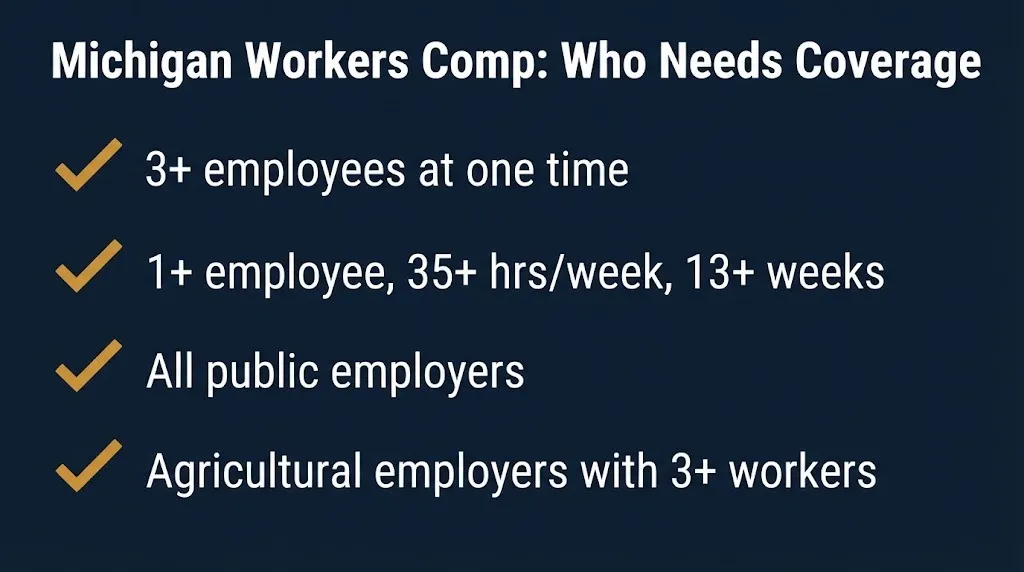 Checklist showing which Michigan employers must carry workers compensation insurance in 2026.