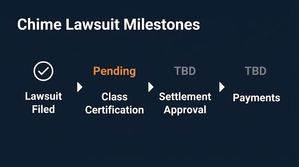 Chime lawsuit timeline showing filed status confirmed and later stages like settlement and payouts still pending.