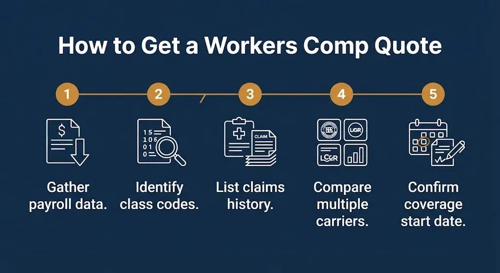 Five-step graphic showing how to get a worker compensation quote for a California business in 2026.
