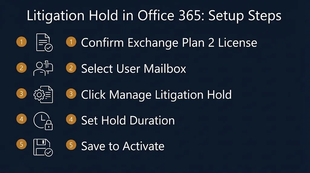 Five step visual showing how to apply a litigation hold on an Office 365 mailbox in Microsoft 365.