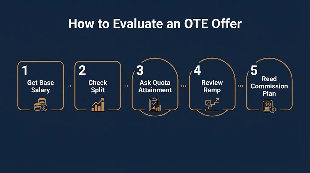 Five steps to evaluate an OTE compensation offer from base salary to commission plan review.