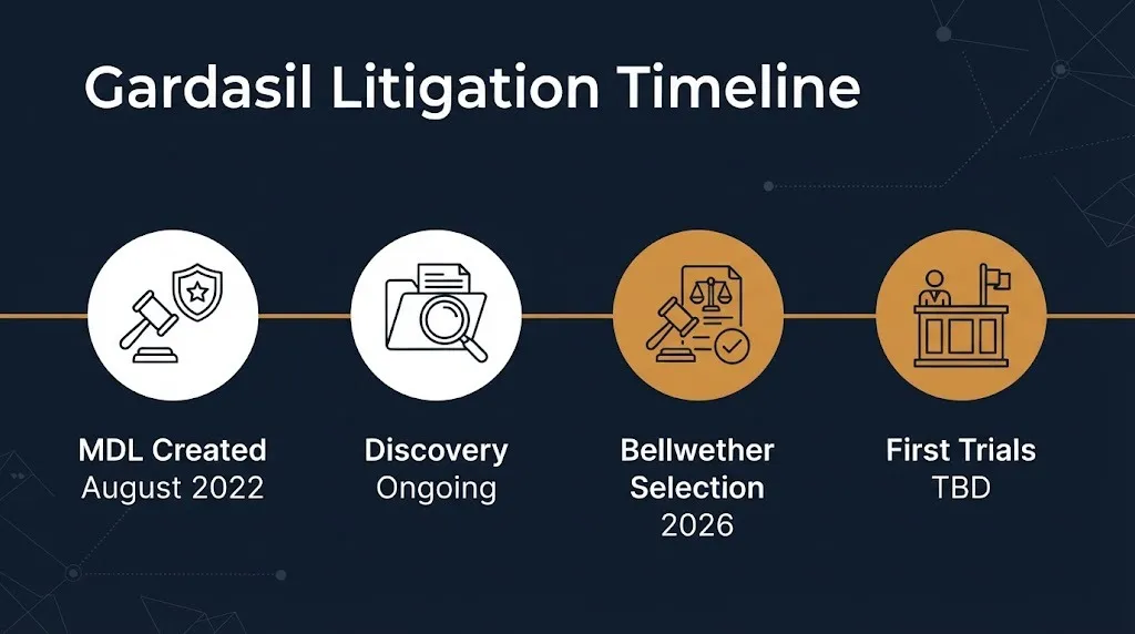 Gardasil lawsuit timeline showing MDL creation in 2022 and bellwether selection status in 2026.
