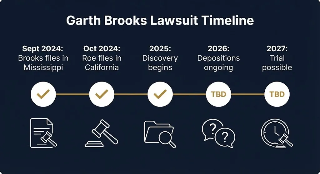 Garth Brooks lawsuit timeline showing 2024 filings, 2025 discovery, and possible 2027 trial.