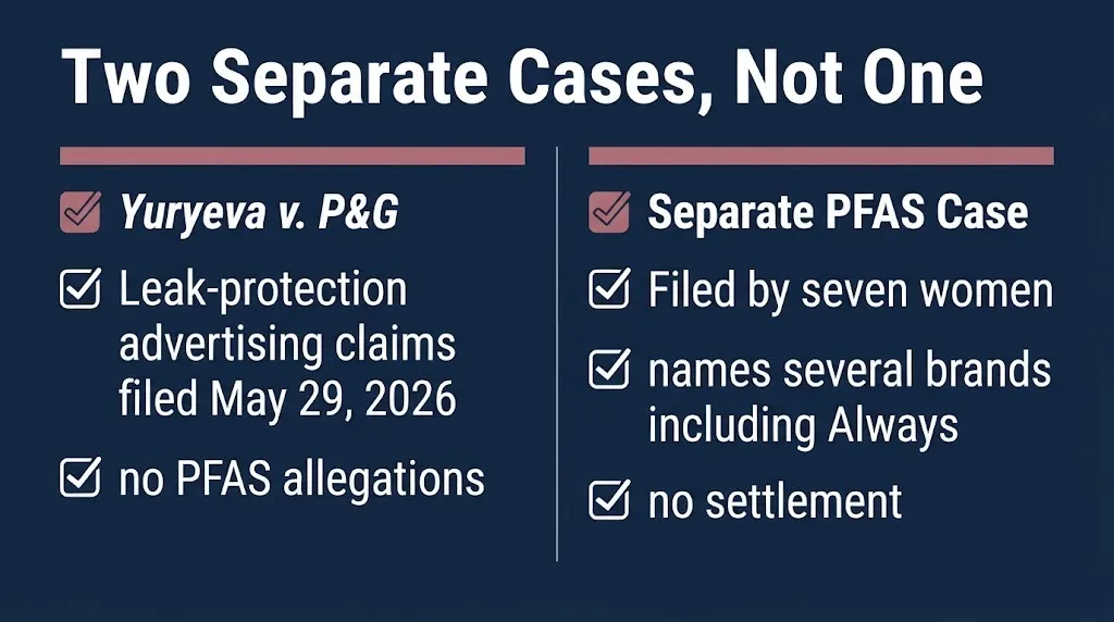 Graphic comparing the Always pads lawsuit advertising case to the separate PFAS lawsuit naming Always.