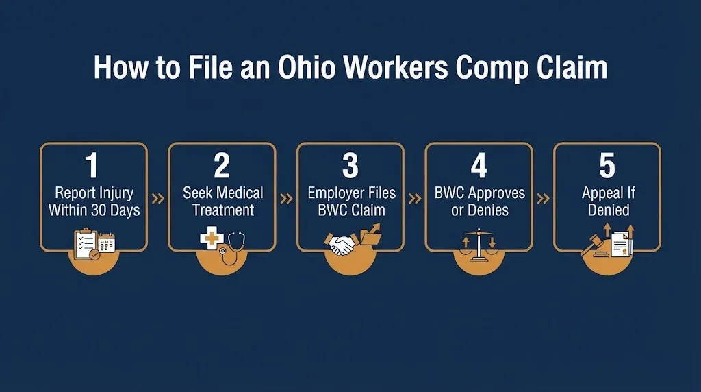 How to file an Ohio workers compensation claim in five steps from reporting injury to appeal.