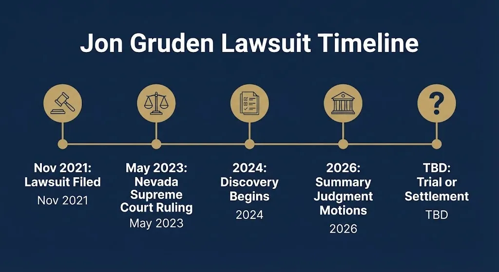 Jon Gruden lawsuit timeline graphic showing key dates from 2021 filing to pending trial or settlement.