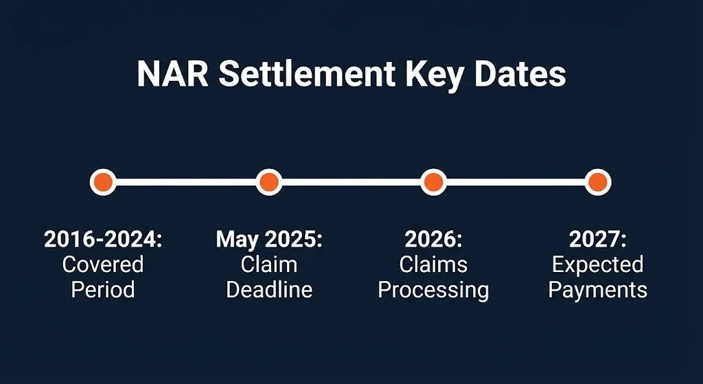 NAR lawsuit settlement key dates timeline showing covered period, claim deadline, processing, and expected payments