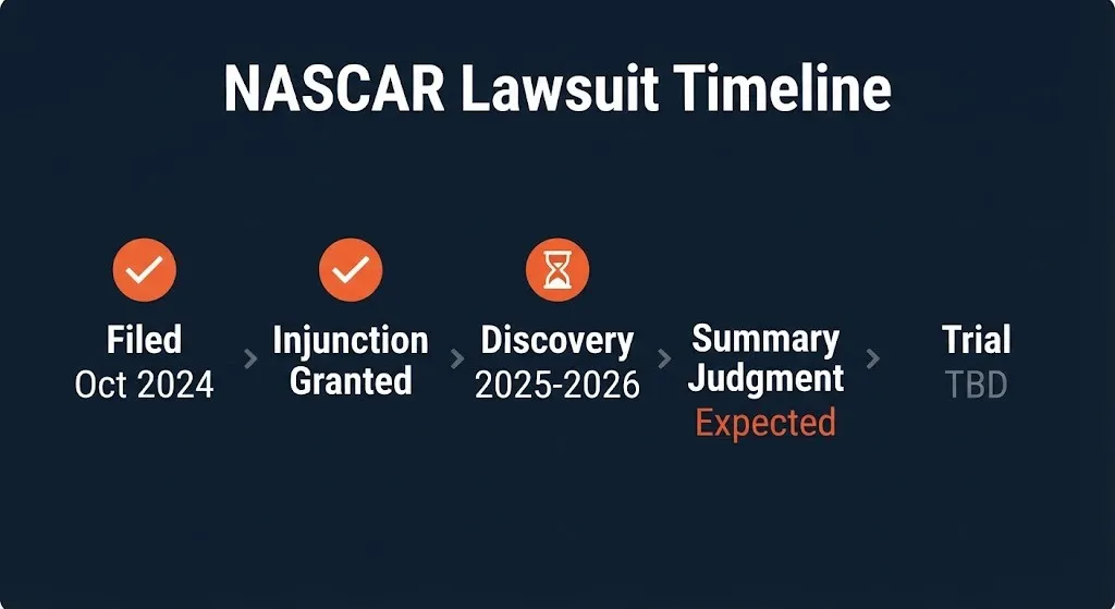 NASCAR lawsuit timeline showing filing date, injunction, discovery, and expected next stages.