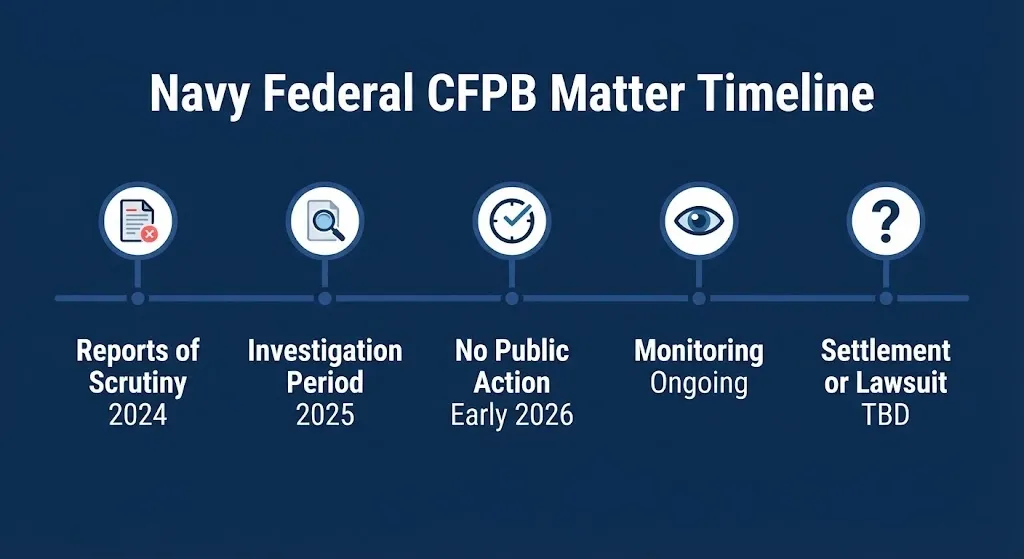 Navy Federal CFPB matter timeline graphic showing regulatory process stages from reports to pending outcome.