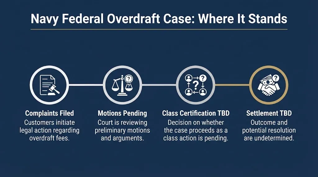Navy Federal overdraft lawsuit timeline showing complaints filed and settlement still to be determined.